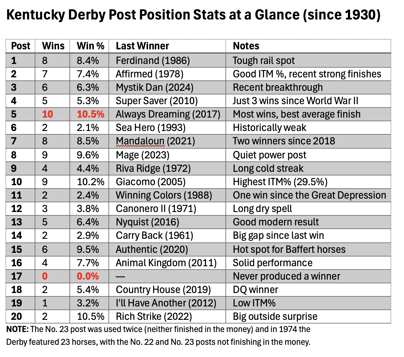 Kentucky Derby post position statistics, including wins, win percentages, and last winners since 1930.
